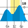 Kodiak tide chart for Saturday, November 18, 2023