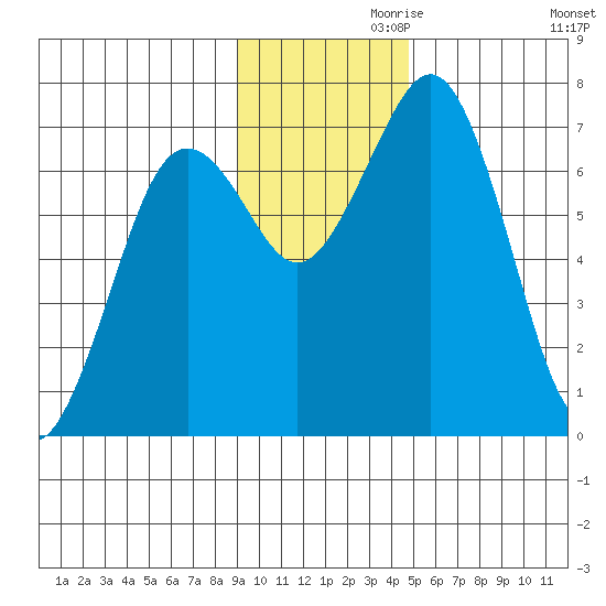 Kodiak tide chart for Sunday, November 19, 2023