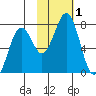 Kodiak tide chart for Wednesday, November 1, 2023