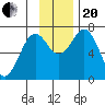 Kodiak tide chart for Monday, November 20, 2023