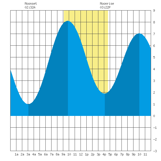 Kodiak tide chart for Wednesday, November 22, 2023