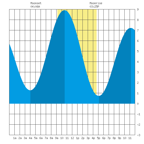 Kodiak tide chart for Thursday, November 23, 2023