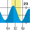 Kodiak tide chart for Thursday, November 23, 2023