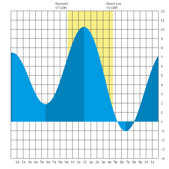 Kodiak tide chart for Saturday, November 25, 2023