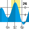 Kodiak tide chart for Sunday, November 26, 2023
