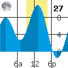 Kodiak tide chart for Monday, November 27, 2023