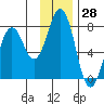 Kodiak tide chart for Tuesday, November 28, 2023