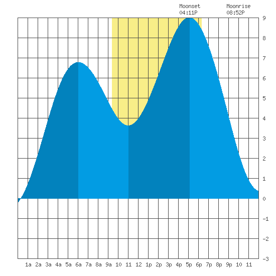 Kodiak tide chart for Thursday, November 2, 2023