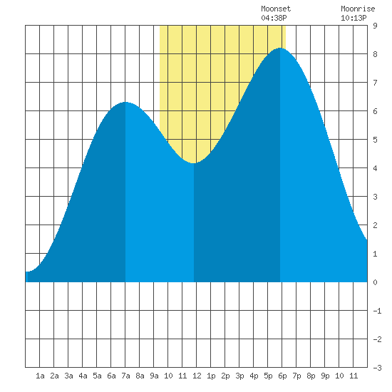 Kodiak tide chart for Friday, November 3, 2023