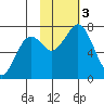 Kodiak tide chart for Friday, November 3, 2023