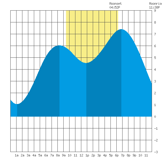 Kodiak tide chart for Saturday, November 4, 2023