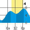 Kodiak tide chart for Saturday, November 4, 2023