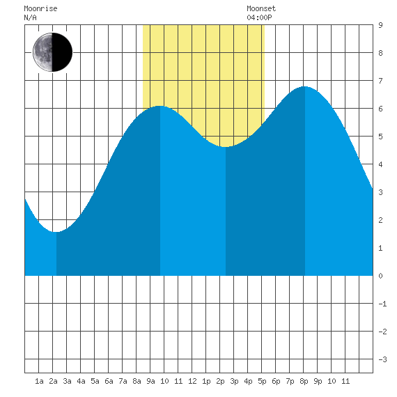 Kodiak tide chart for Sunday, November 5, 2023