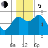 Kodiak tide chart for Sunday, November 5, 2023