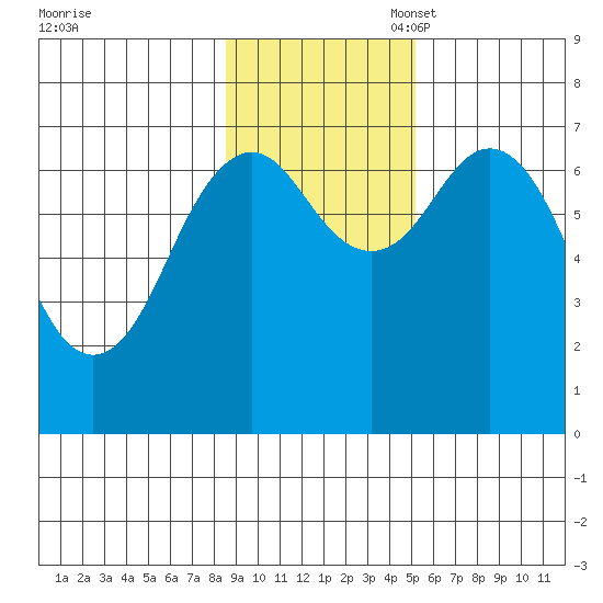Kodiak tide chart for Monday, November 6, 2023