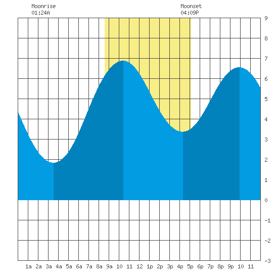 Kodiak tide chart for Tuesday, November 7, 2023