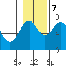 Kodiak tide chart for Tuesday, November 7, 2023