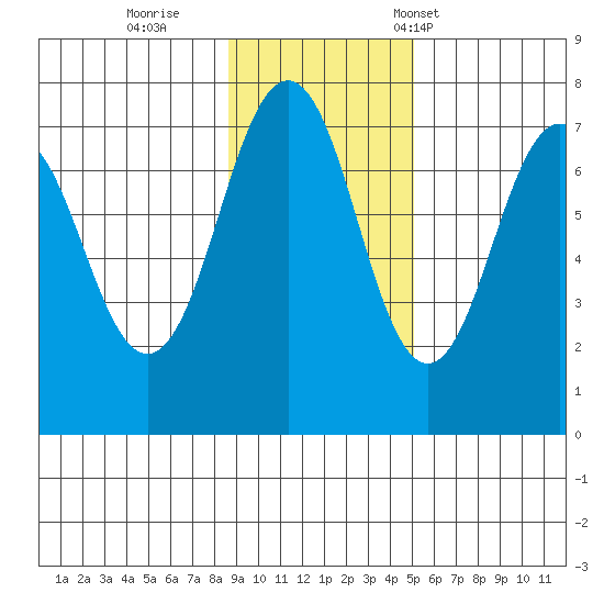 Kodiak tide chart for Thursday, November 9, 2023