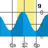 Kodiak tide chart for Thursday, November 9, 2023