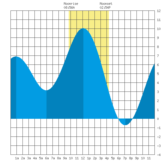 Kodiak tide chart for Monday, December 11, 2023