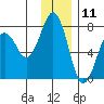Kodiak tide chart for Monday, December 11, 2023
