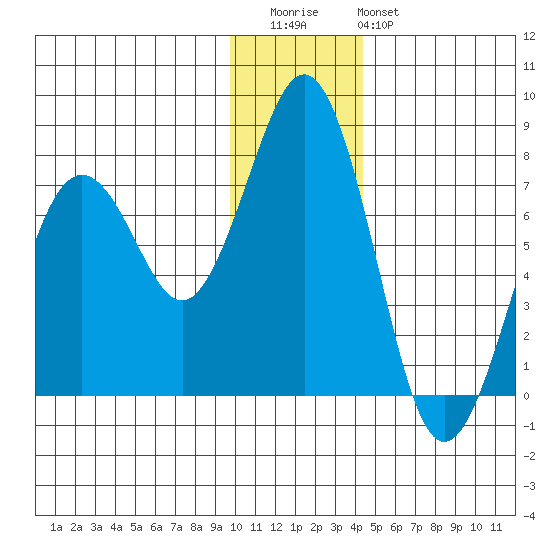 Kodiak tide chart for Wednesday, December 13, 2023