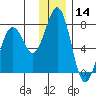 Kodiak tide chart for Thursday, December 14, 2023
