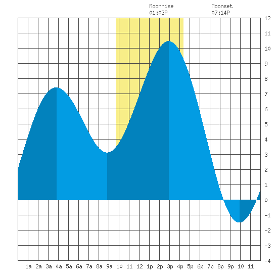 Kodiak tide chart for Friday, December 15, 2023