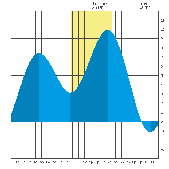 Kodiak tide chart for Saturday, December 16, 2023