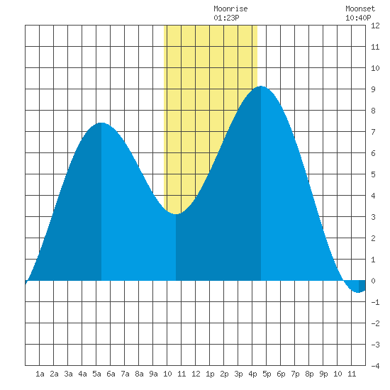 Kodiak tide chart for Sunday, December 17, 2023