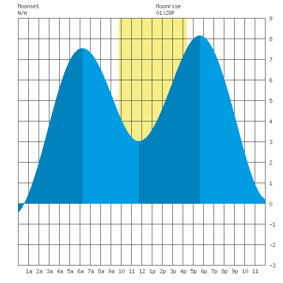 Kodiak tide chart for Monday, December 18, 2023