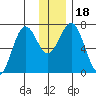 Kodiak tide chart for Monday, December 18, 2023