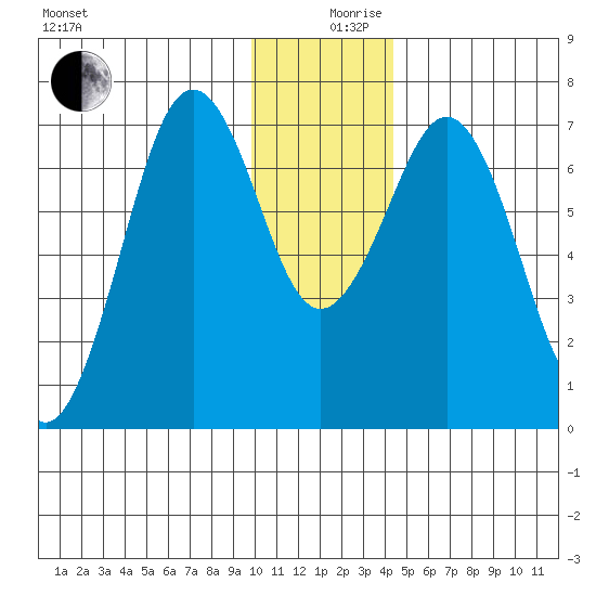 Kodiak tide chart for Tuesday, December 19, 2023