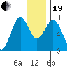 Kodiak tide chart for Tuesday, December 19, 2023