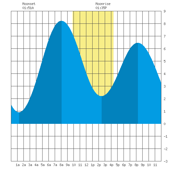 Kodiak tide chart for Wednesday, December 20, 2023
