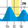 Kodiak tide chart for Wednesday, December 20, 2023