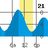 Kodiak tide chart for Thursday, December 21, 2023