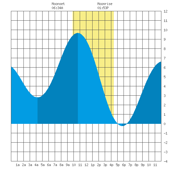 Kodiak tide chart for Saturday, December 23, 2023