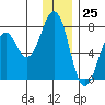 Kodiak tide chart for Monday, December 25, 2023