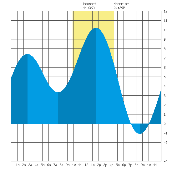 Kodiak tide chart for Wednesday, December 27, 2023