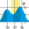 Kodiak tide chart for Saturday, December 2, 2023