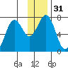 Kodiak tide chart for Sunday, December 31, 2023
