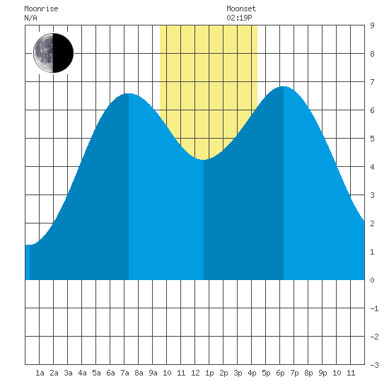 Kodiak tide chart for Monday, December 4, 2023