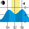 Kodiak tide chart for Monday, December 4, 2023