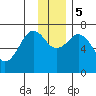 Kodiak tide chart for Tuesday, December 5, 2023