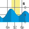 Kodiak tide chart for Wednesday, December 6, 2023