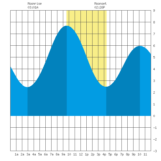 Kodiak tide chart for Thursday, December 7, 2023