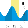 Kodiak tide chart for Friday, December 8, 2023