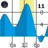 Kodiak tide chart for Thursday, January 11, 2024