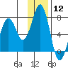 Kodiak tide chart for Friday, January 12, 2024